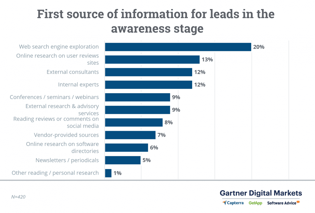 Prima fonte di informazioni durante la fase di sensibilizzazione per gli acquirenti di software