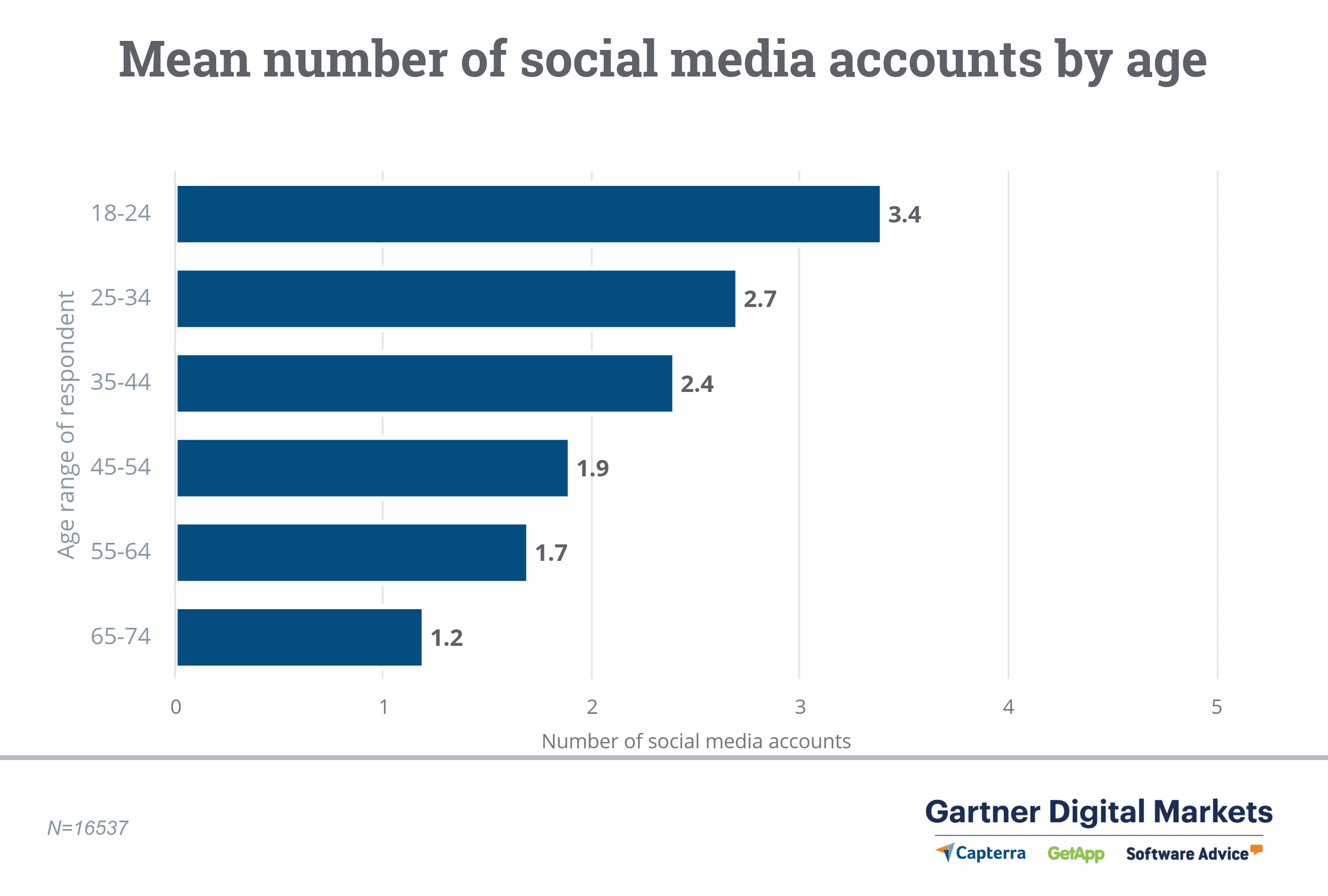 numero medio di account di social media per età