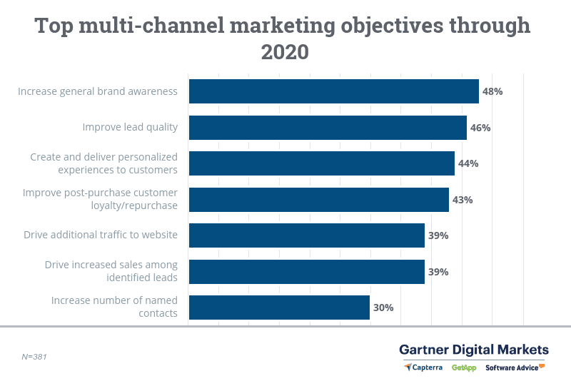 grafico che mostra i principali obiettivi di marketing multicanale