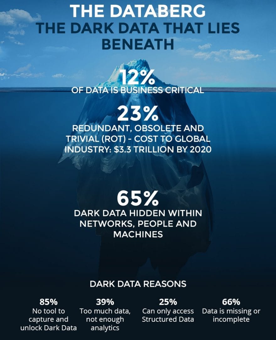 Rappresentazione di dati oscuri che le aziende perdono senza un'adeguata gestione dei dati.