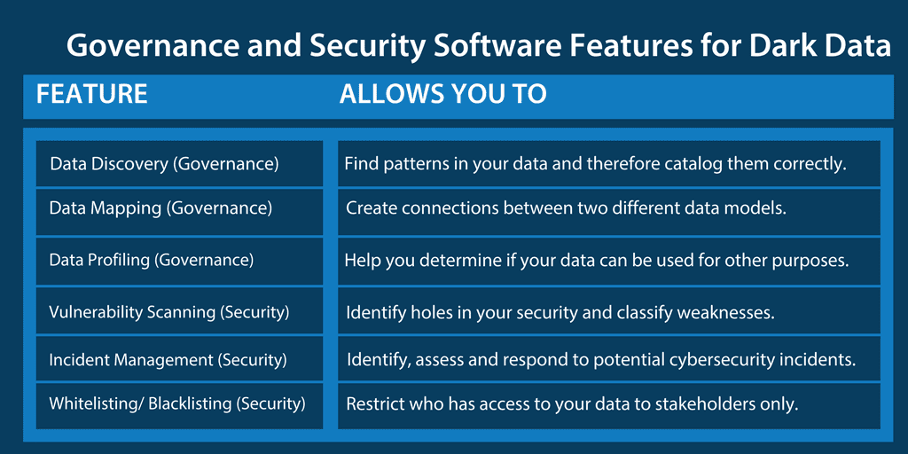 Funzionalità del software di governance e sicurezza per i dati oscuri