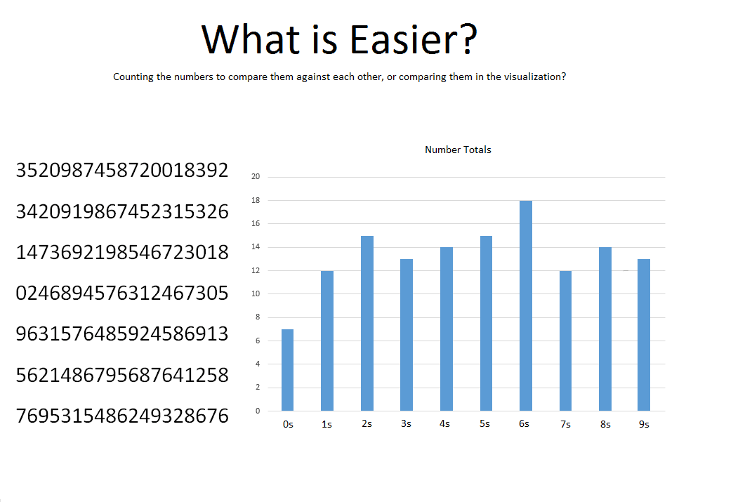 Perché dovresti usare la visualizzazione dei dati