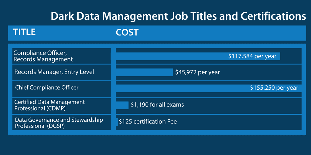 Titoli e certificazioni di Dark Data Management.