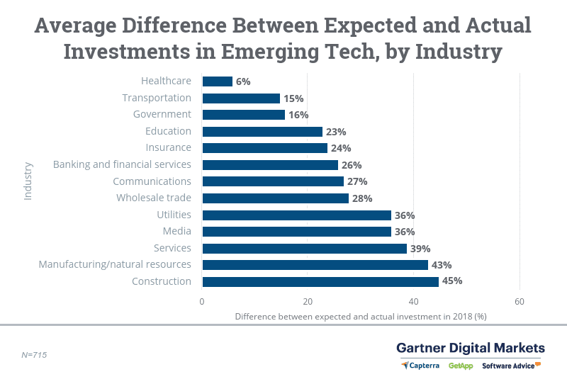 산업별 신흥 기술에 대한 예상 투자와 실제 투자 간의 평균 차이를 보여주는 차트