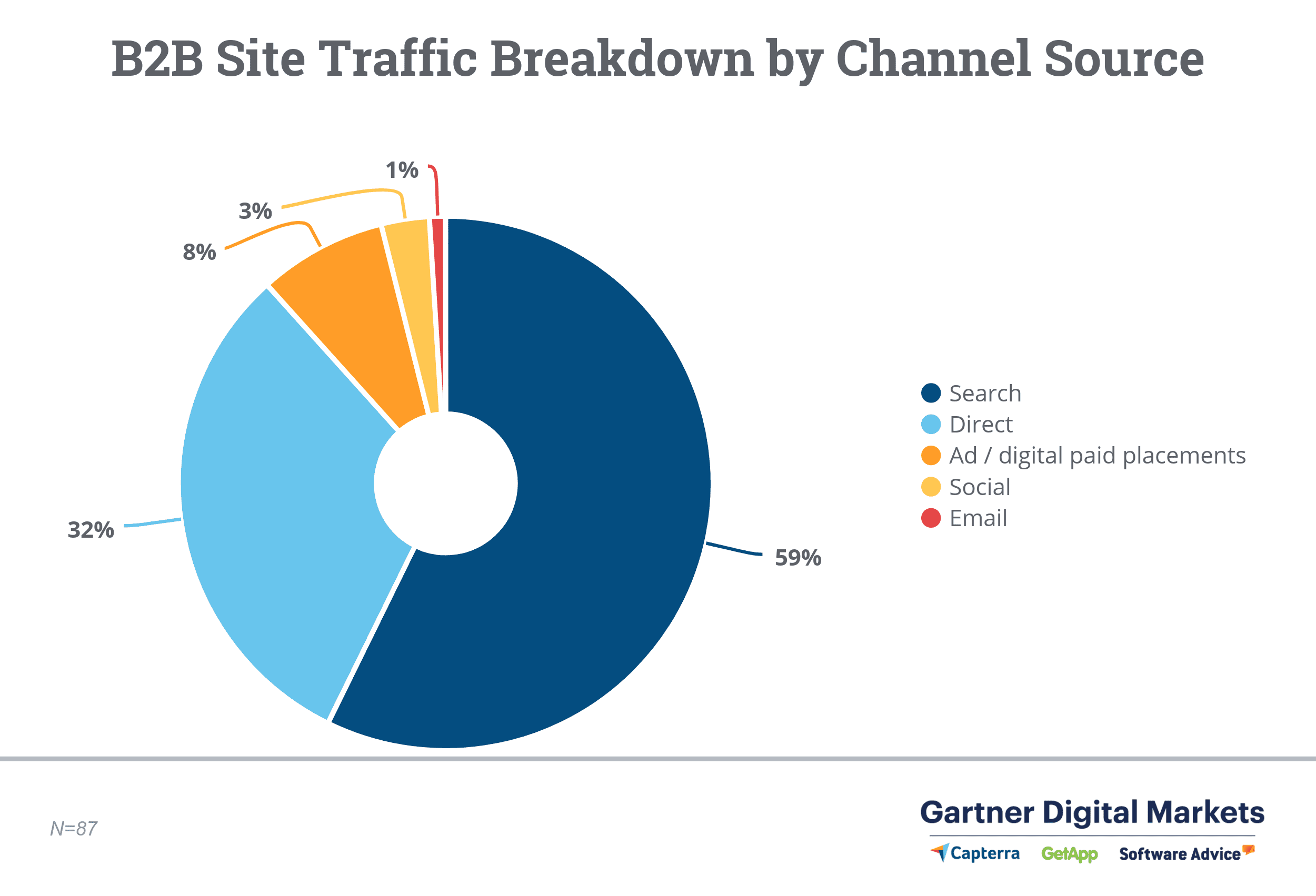 Ripartizione del traffico del sito B2B per canale