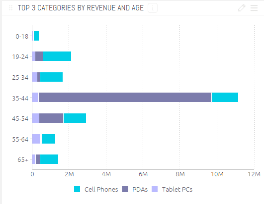 visualizzazione dei dati da Sisense