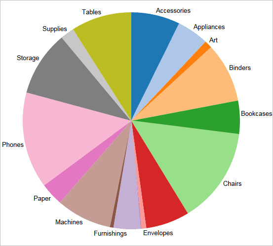 Grafico a torta tableau