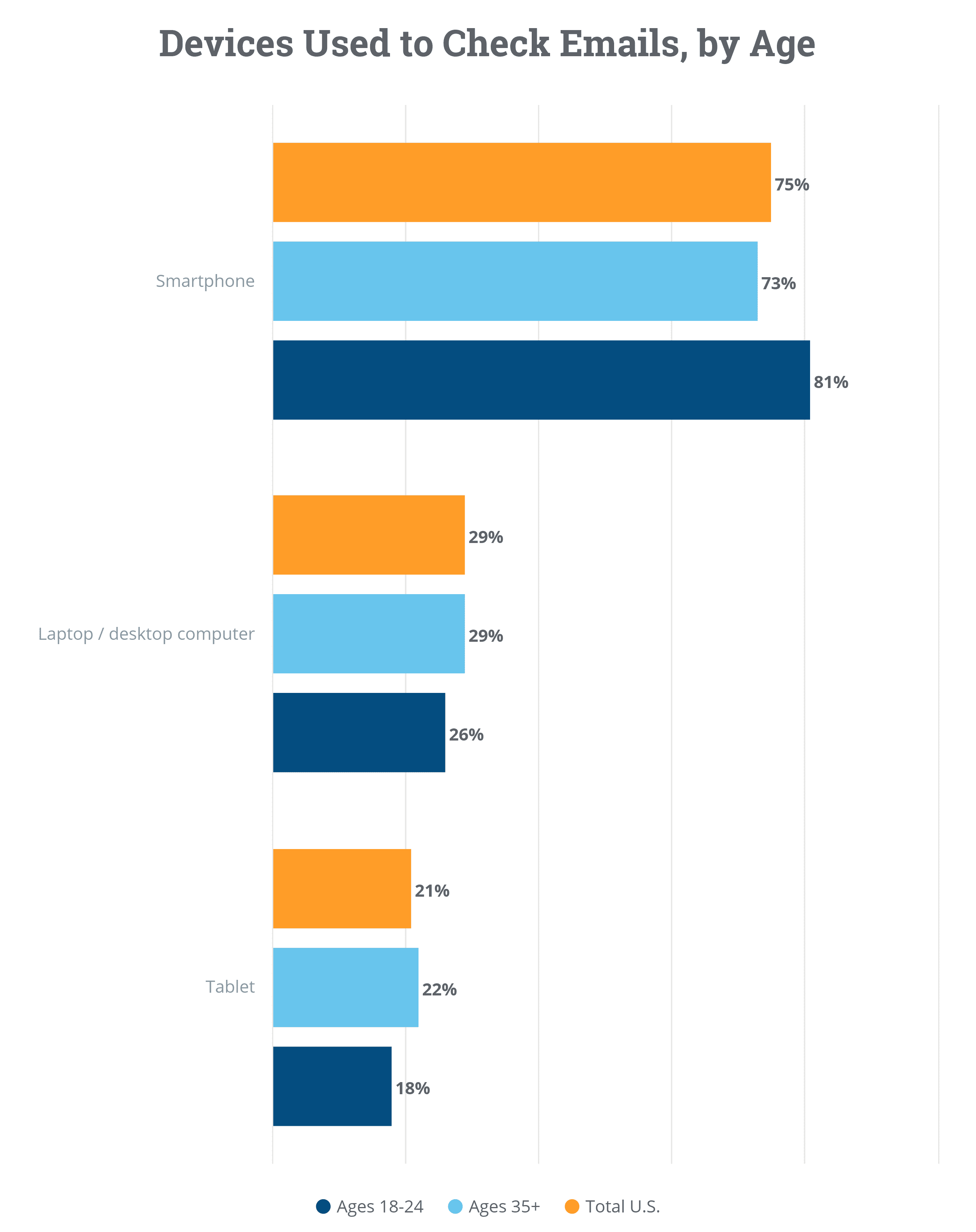 이메일을 확인하는 데 사용되는 기기를 연령별로 분류한 그래프