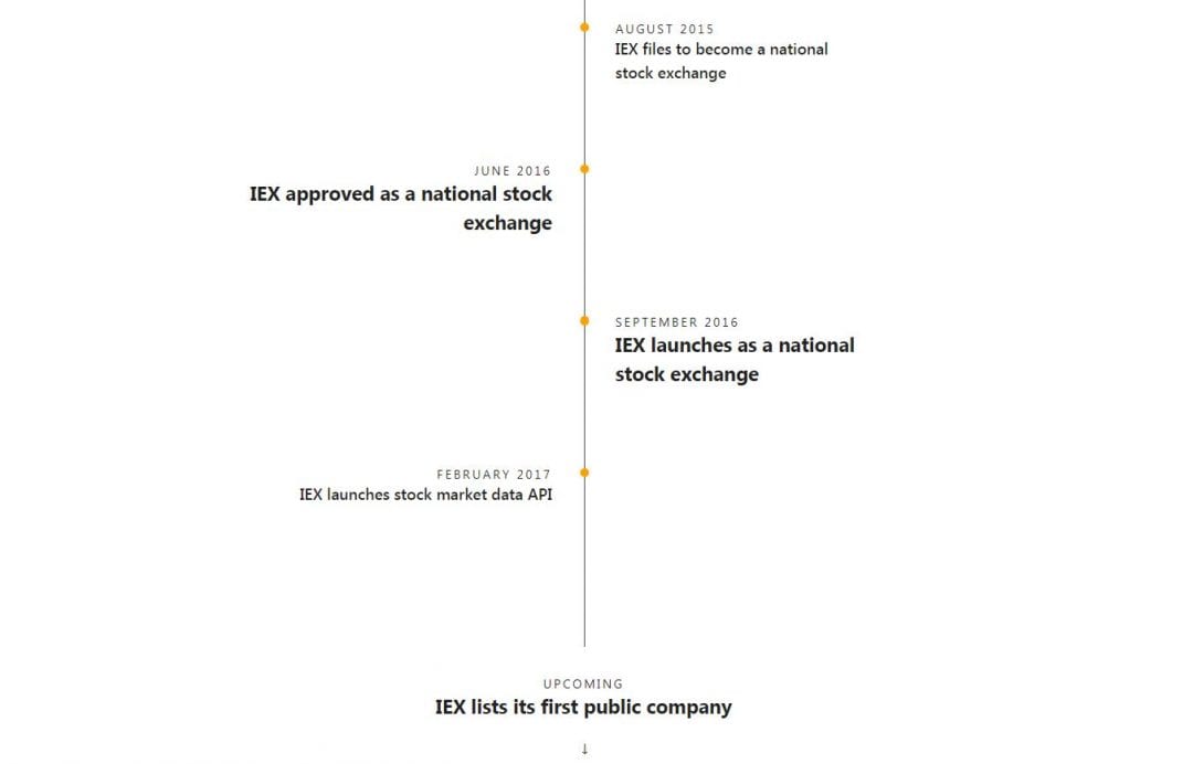 IEXの歴史における注目すべきマイルストーンのタイムライン