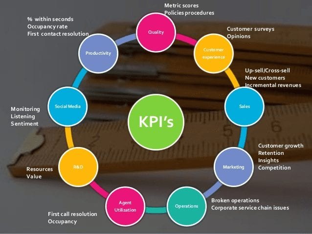 呼叫中心分析 KPI