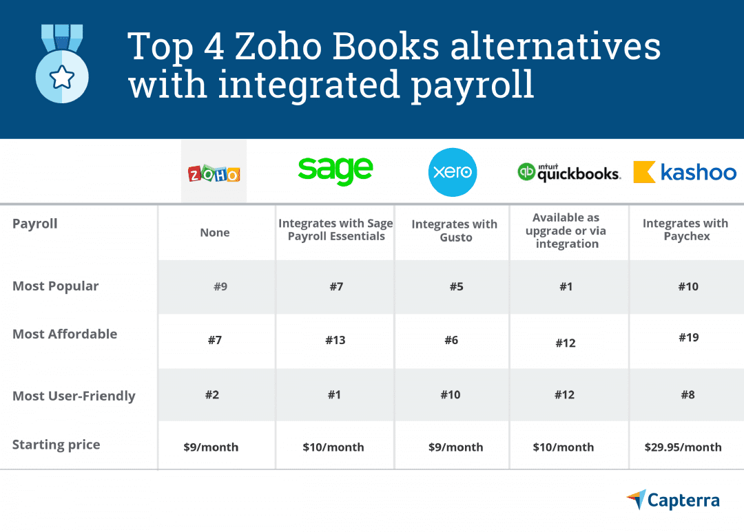 統合された給与を伴う上位4つのZohoBooksの選択肢