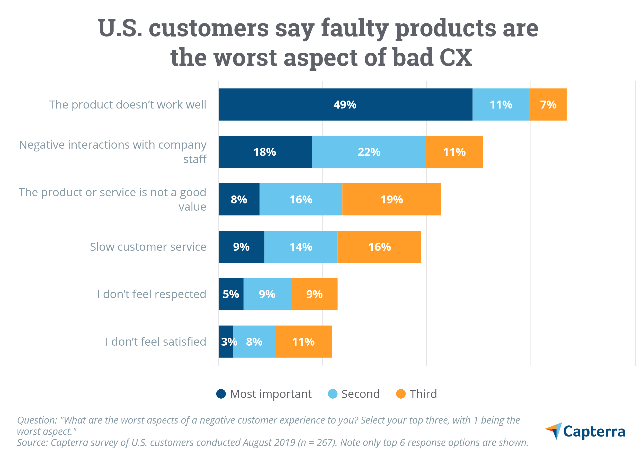 米国の顧客は、欠陥のある製品は悪いCXの最悪の側面であると言います