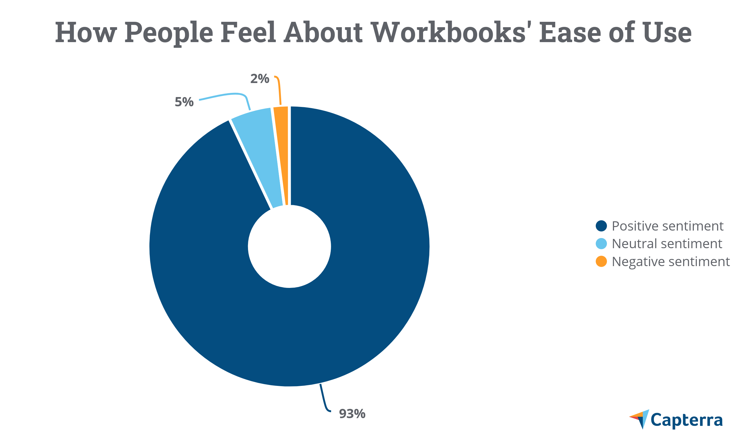 ワークブックの使いやすさについて人々がどのように感じているか：使いやすさのドーナツチャート（93％の肯定的な感情）