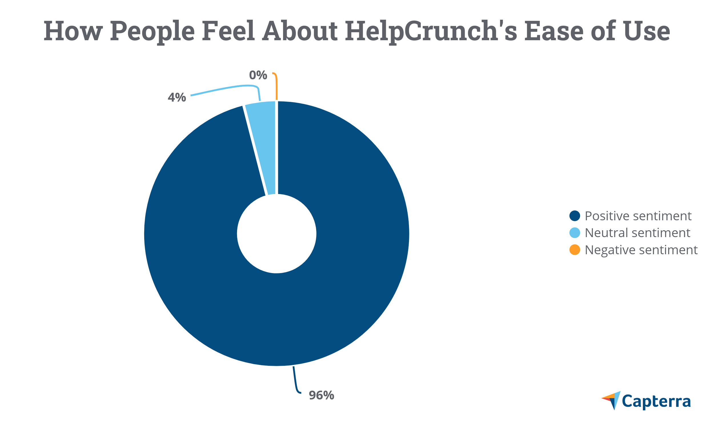 HelpCrunchの使いやすさについての人々：使いやすさのドーナツチャート（96％の肯定的な感情）