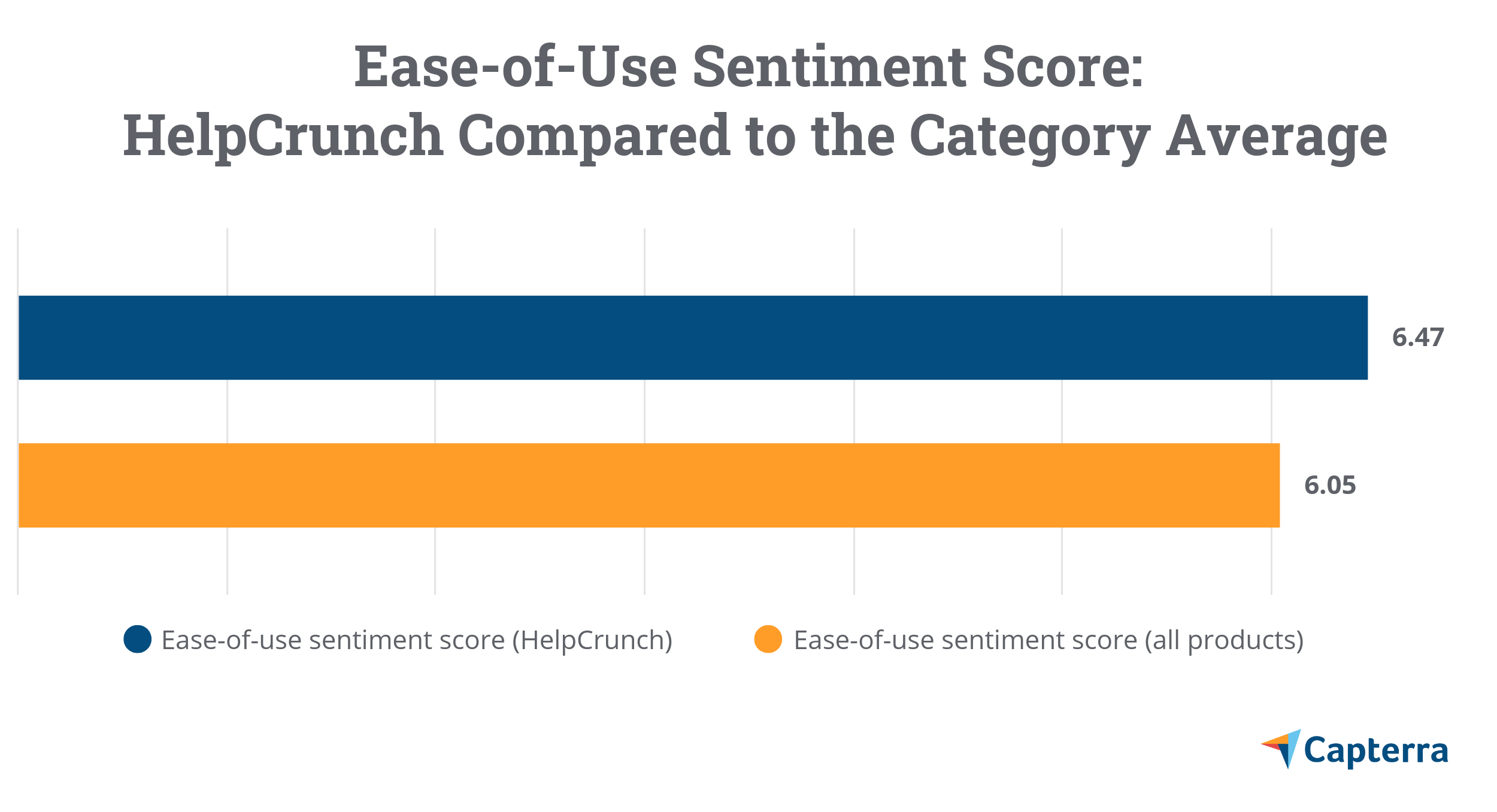 使いやすさの感情スコア：カテゴリ平均と比較したHelpCrunch：感情スコアの棒グラフ（HelpCrunch = 6.47、すべての製品= 6.05）