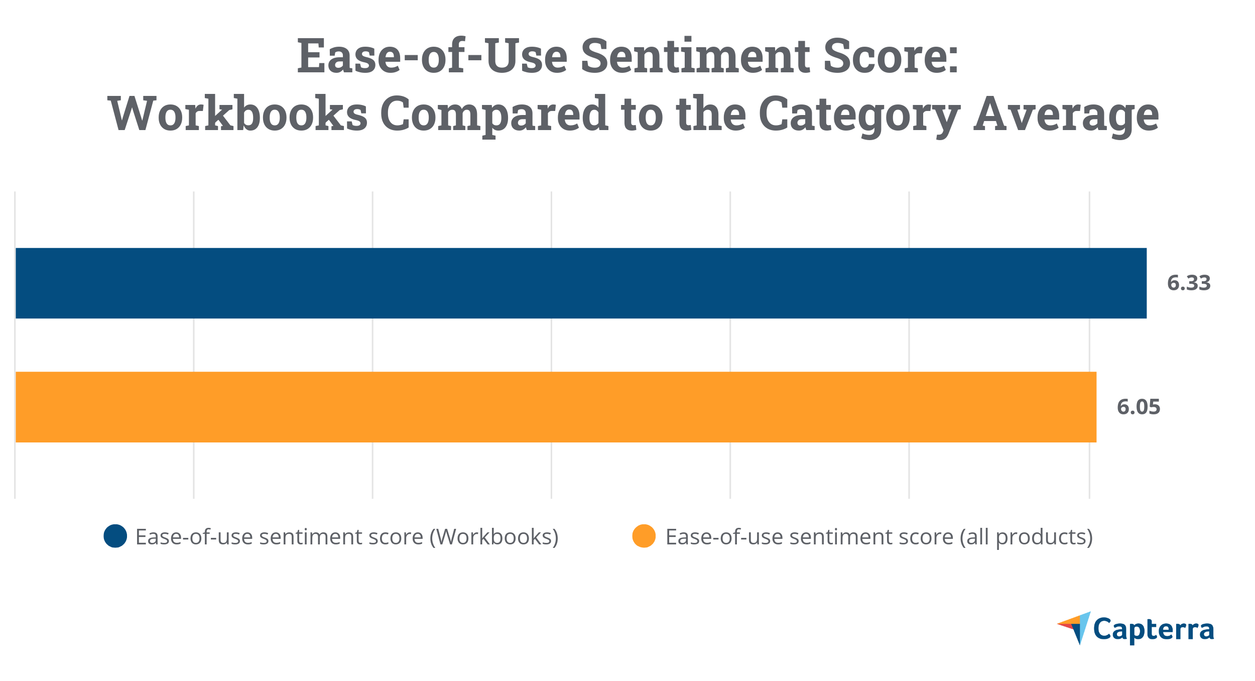 使いやすさの感情スコア：カテゴリ平均と比較したワークブック：使いやすさの棒グラフ（6.33ワークブック、6.05すべての製品）