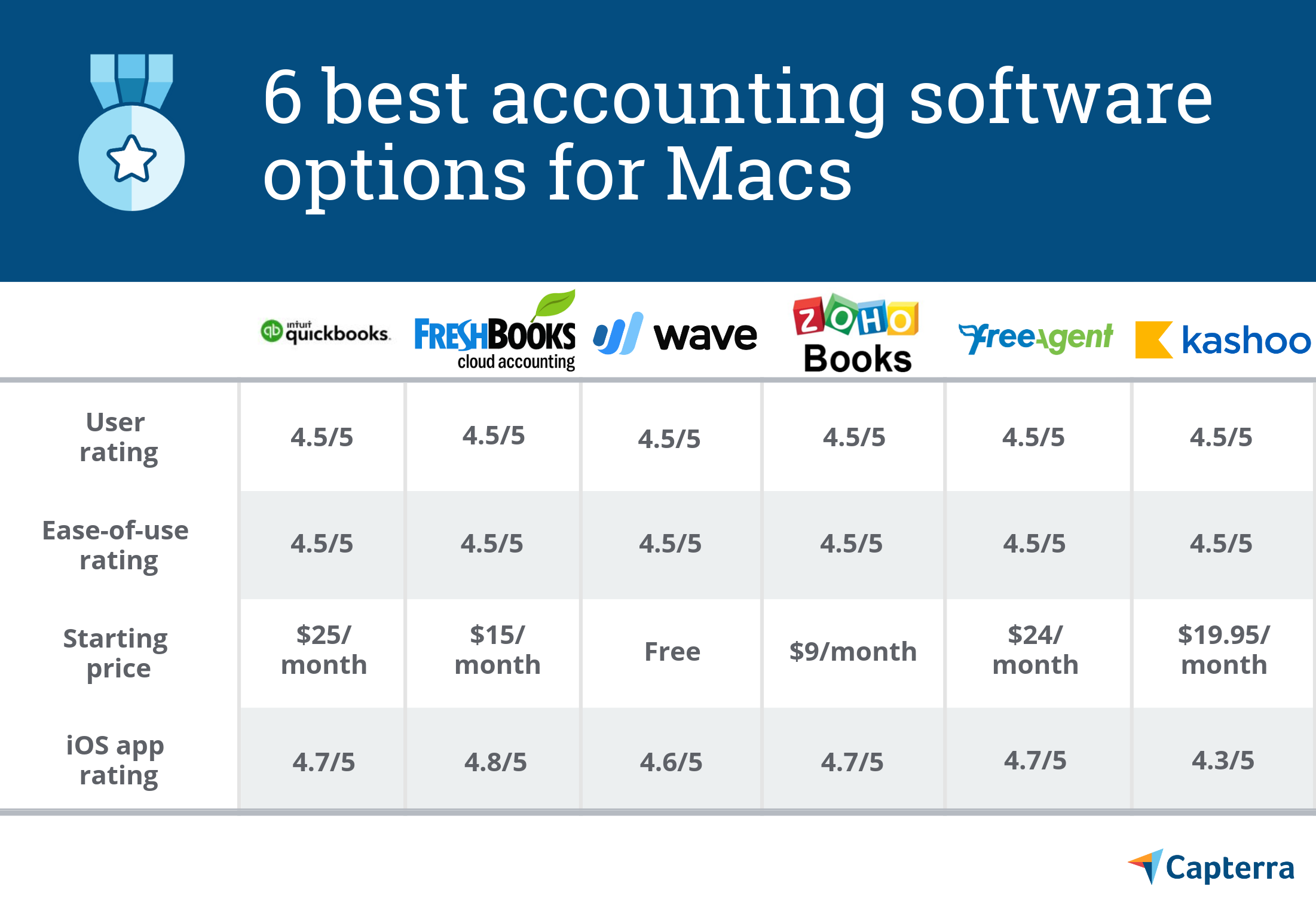 Mac用の6つの会計ソフトウェアオプションを示す比較チャート：QuickBooks、FreshBooks、Wave、Zoho Books、FreeAgent、およびKashoo