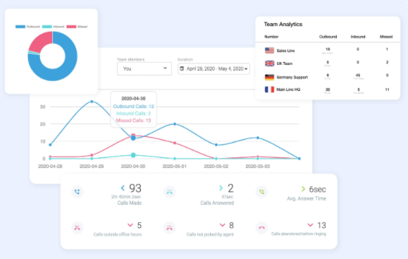 การวิเคราะห์การโทรใน JustCall