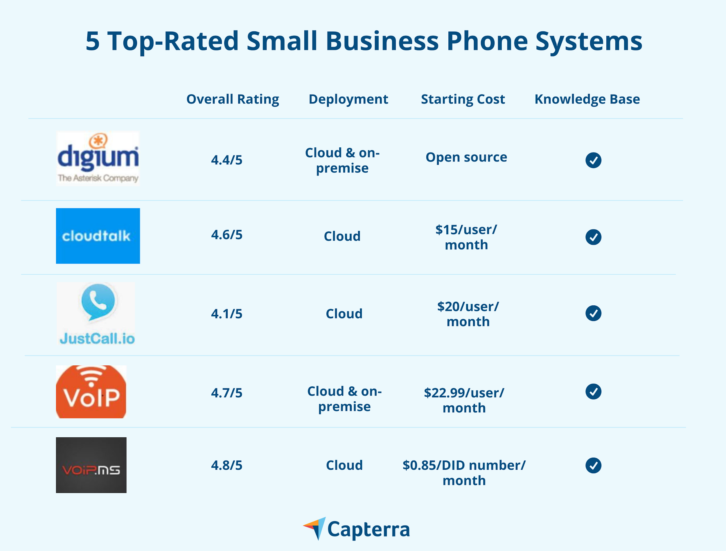 5 migliori sistemi telefonici per le piccole imprese