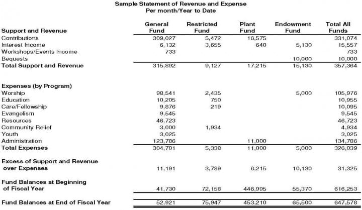 ตัวอย่างรายงานทางการเงินของคริสตจักรจาก Metropolitan Community Churches