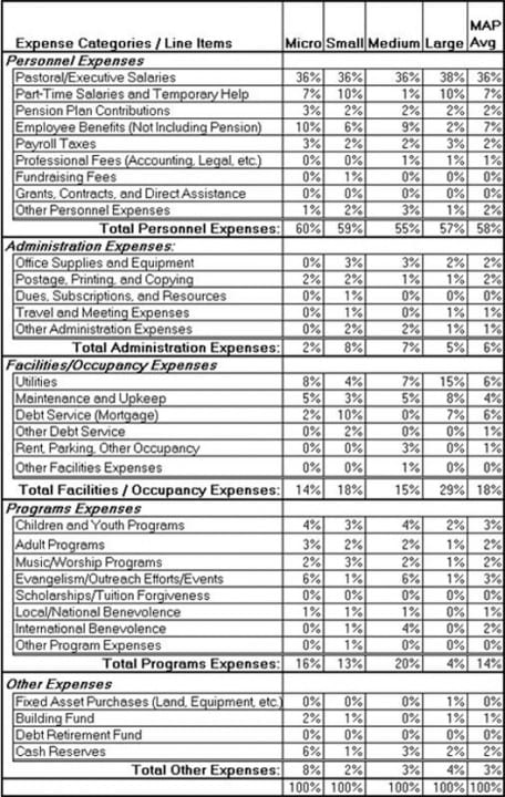 Screenshot della ripartizione del budget per le dimensioni della chiesa dall'ECCU