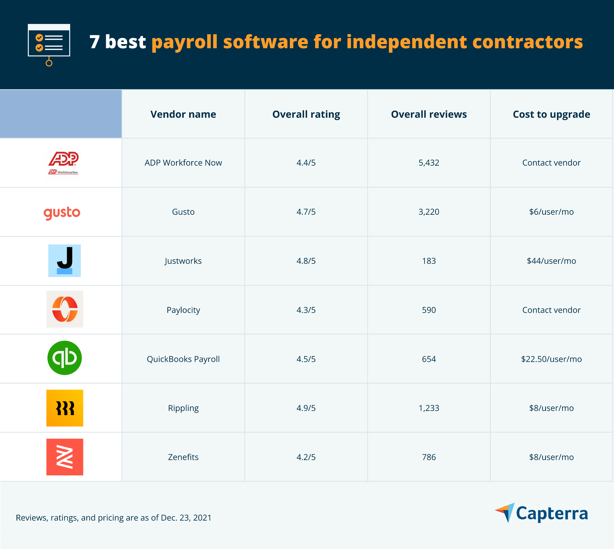 7 melhores softwares de folha de pagamento para contratados independentes