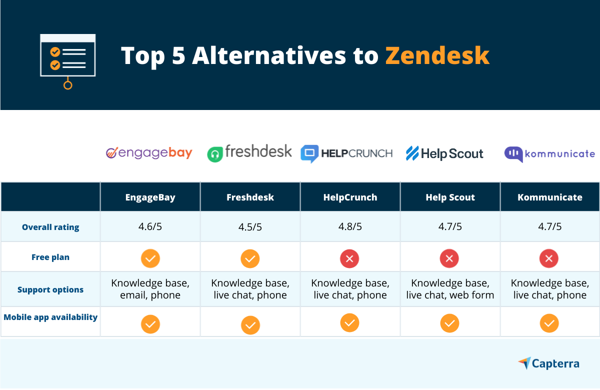 As 5 principais alternativas ao Zendesk