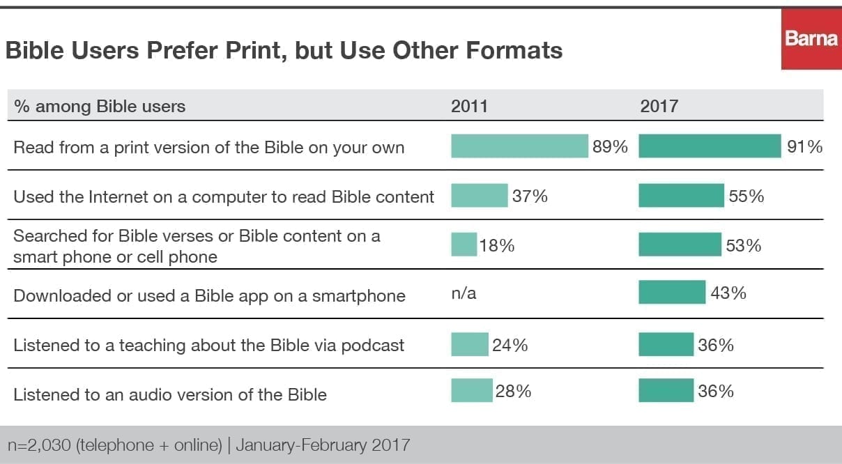 Un gráfico de barras de datos de uso de la Biblia de Barna