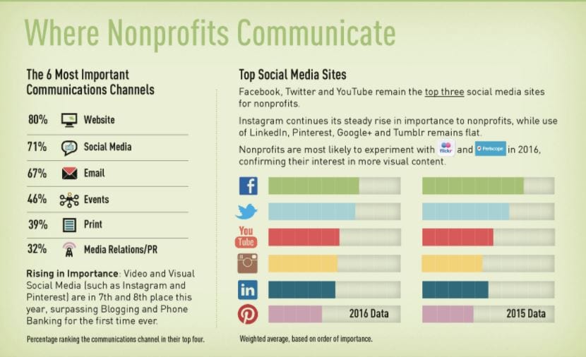 Eine Aufschlüsselung wichtiger Nonprofit-Kommunikationskanäle aus dem Nonprofit Marketing Guide