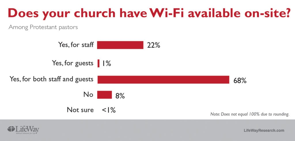 Wykres słupkowy przedstawiający wyniki ankiety LifeWay dotyczącej świadczenia usług Wi-Fi