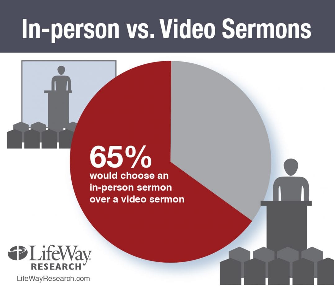 Estatísticas da Igreja sobre o uso de mídia social: sermões ao vivo da LifeWay Research vs sermões em vídeo