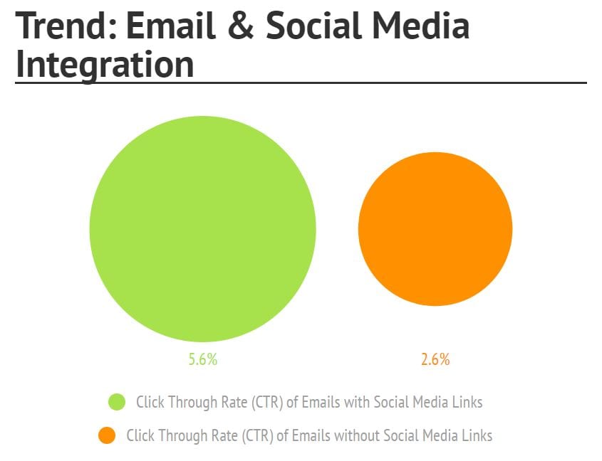 Un grafico che mostra il CTR per le e-mail della chiesa con e senza un collegamento ai social media