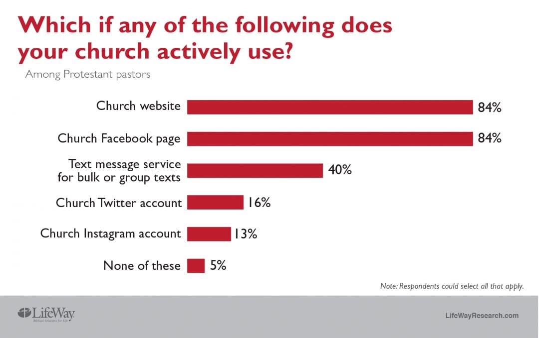 Un grafico di LifeWay Research che mostra i risultati del sondaggio sull'uso della piattaforma di comunicazione della chiesa