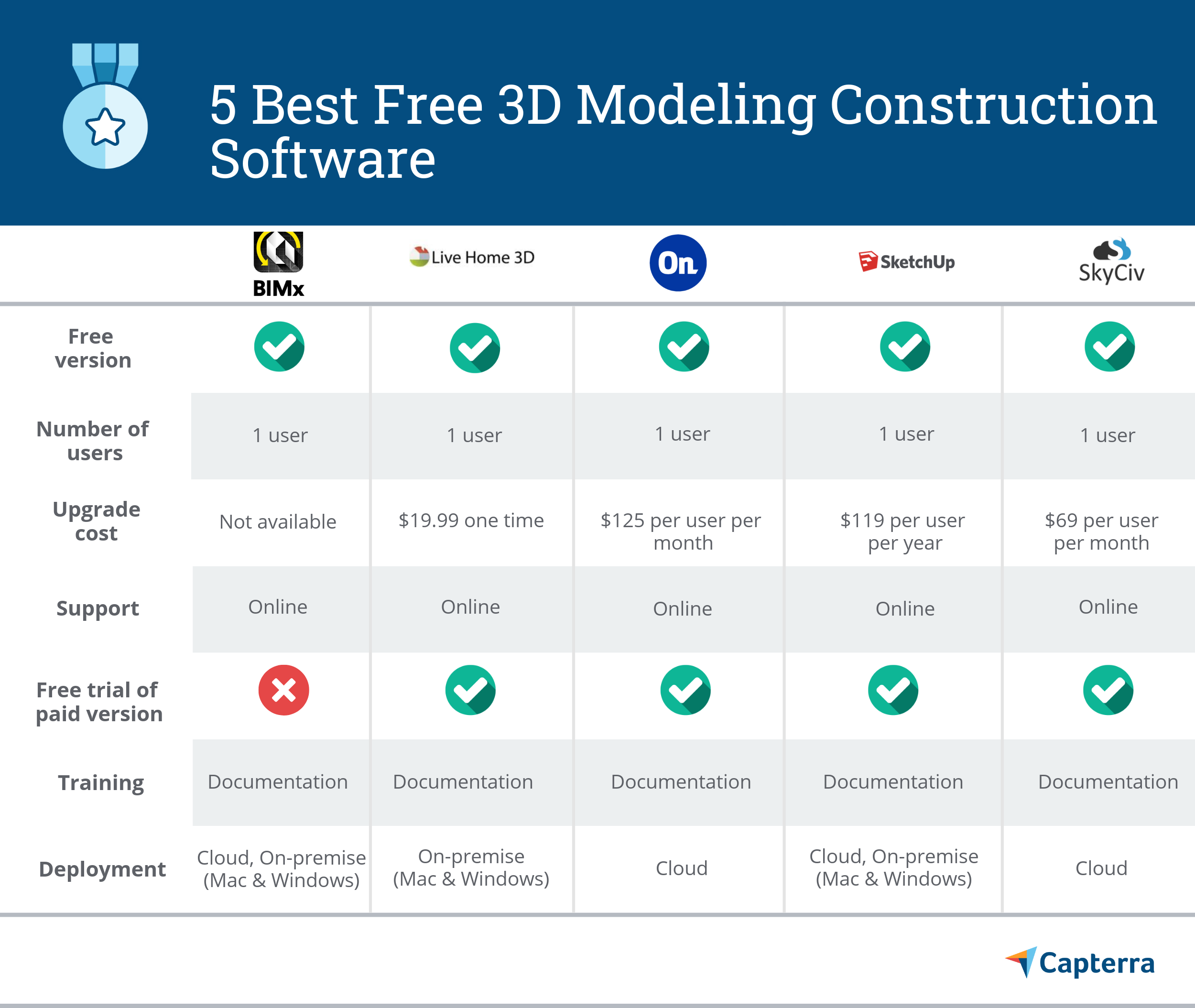 5つの最高の無料の3Dモデリング構築ソフトウェアを示すチャート