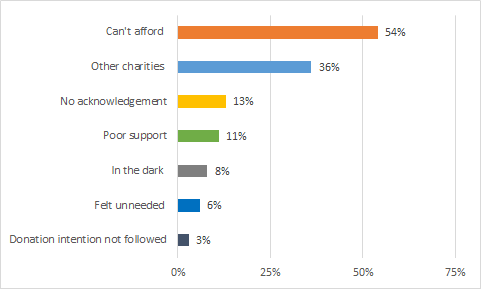 gráfico de barras: las 7 razones principales por las que los donantes abandonan las organizaciones benéficas