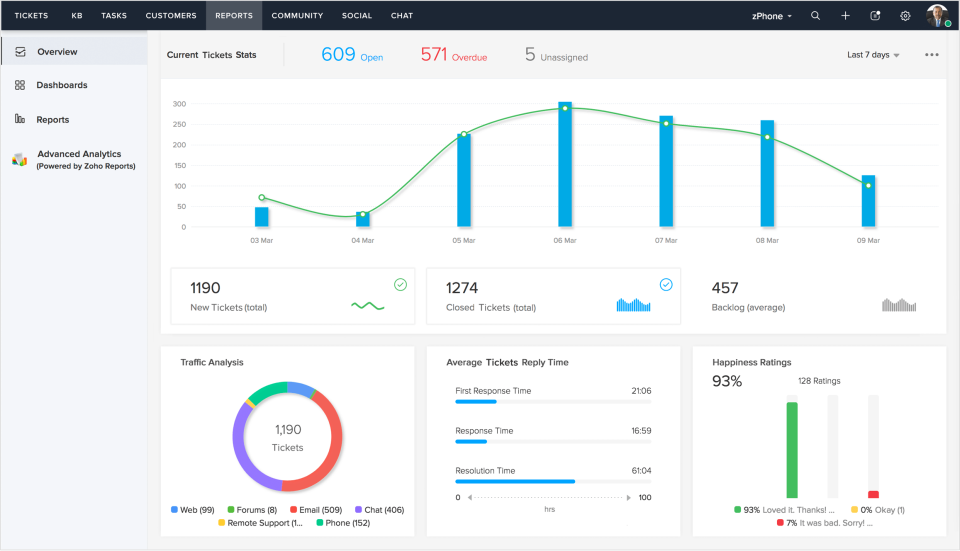 لوحة معلومات التذاكر في Zoho Desk