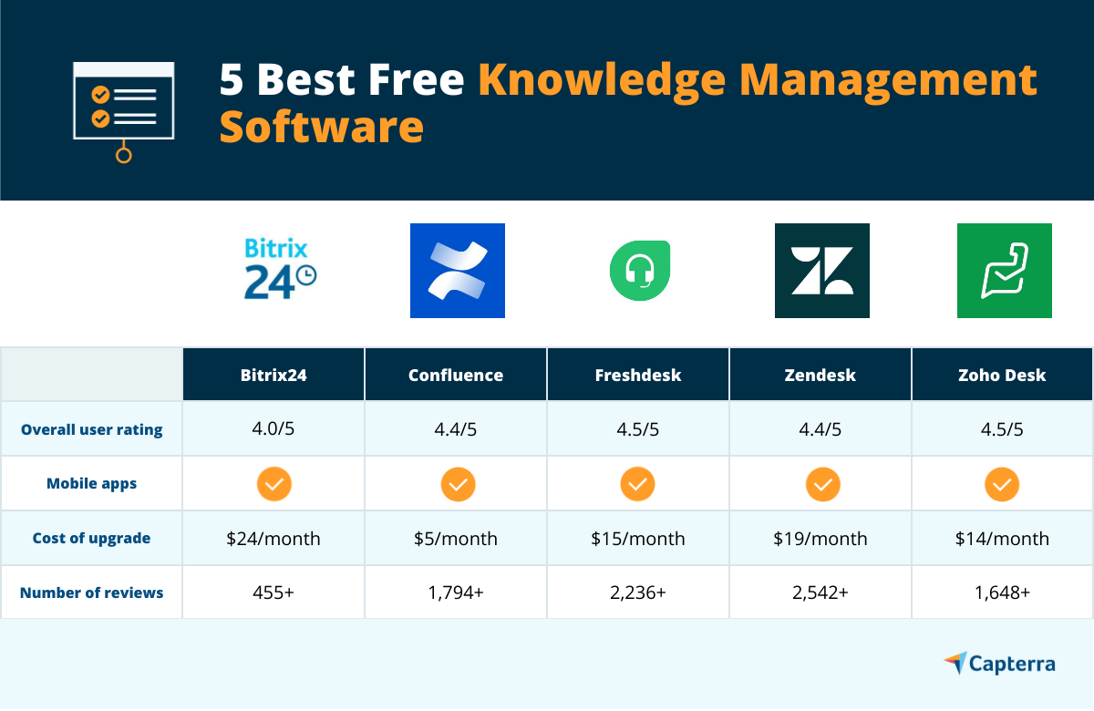 5 migliori software gratuiti per la gestione della conoscenza