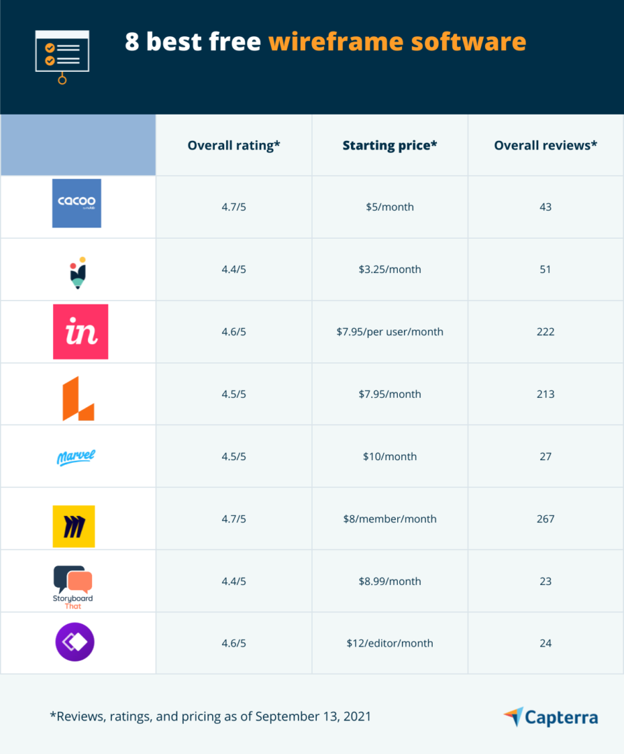 Grafico di confronto degli otto migliori software wireframe gratuiti