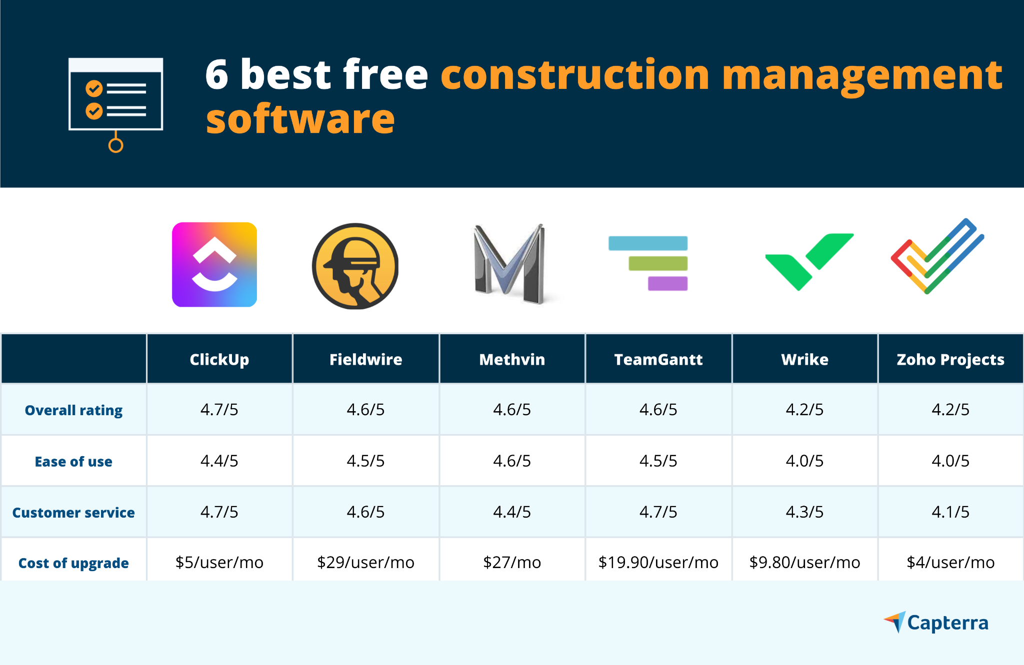 6 cele mai bune software-uri gratuite de management al construcțiilor