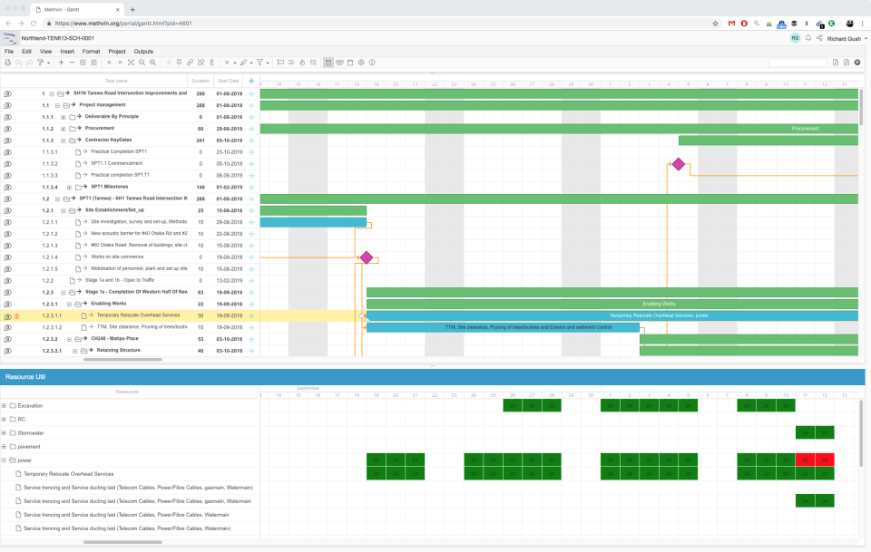 Una vista di un diagramma di Gantt in Methvin