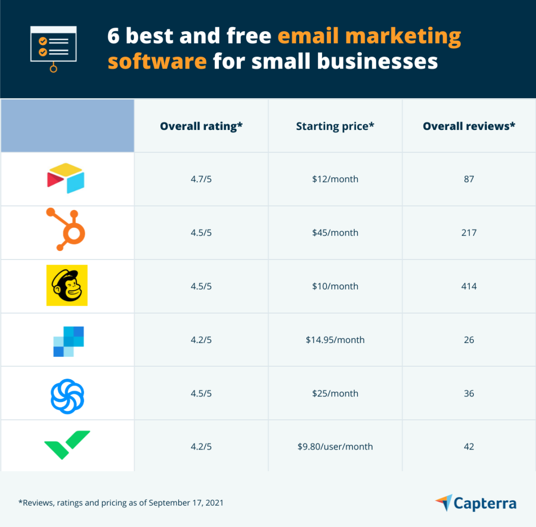 Grafico di confronto dei sei migliori e gratuiti software di email marketing per le piccole imprese