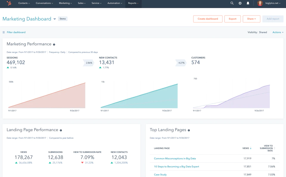 <p>Marketing dashboard in HubSpot Marketing Hub</p>
