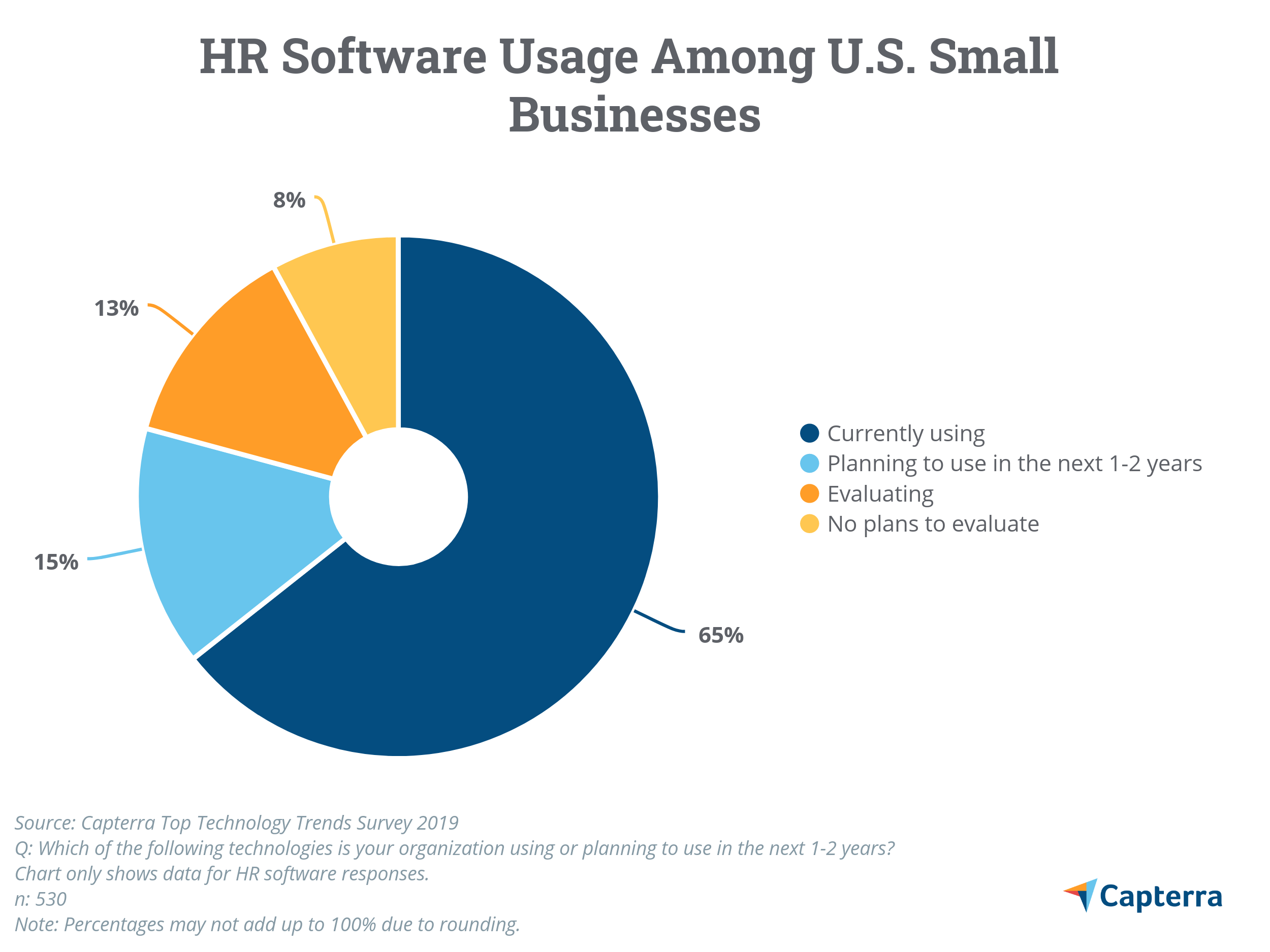 米国の中小企業におけるHRソフトウェアの使用状況を示す円グラフ。