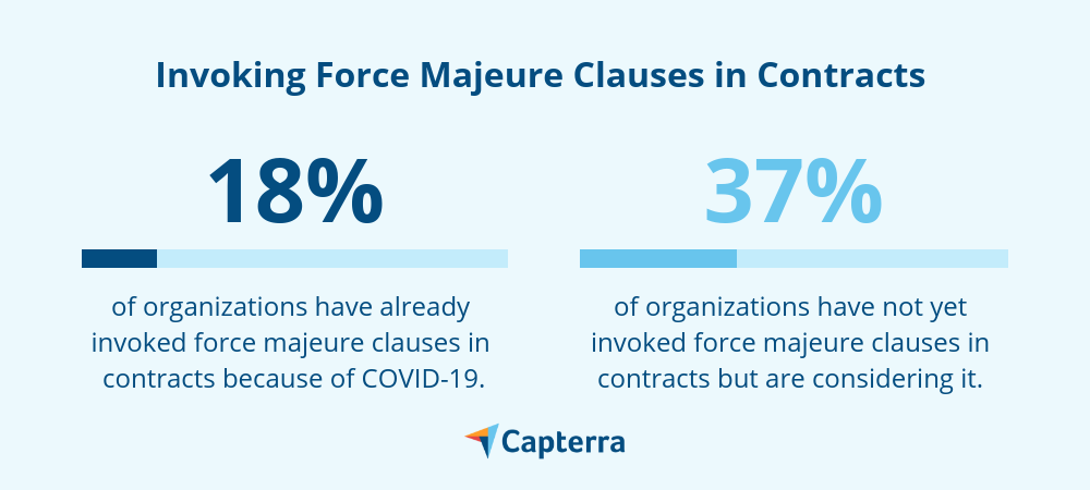 18% dintre organizații au invocat deja clauze de forță majoră în contracte din cauza COVID-19, iar 37% iau în considerare acest lucru.