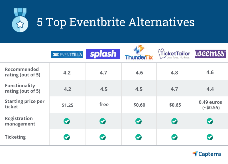 eventbriteの代替案の比較