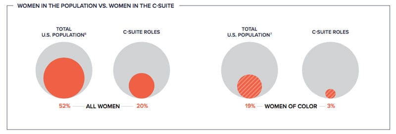 Femmes dans la population vs femmes dans la suite C