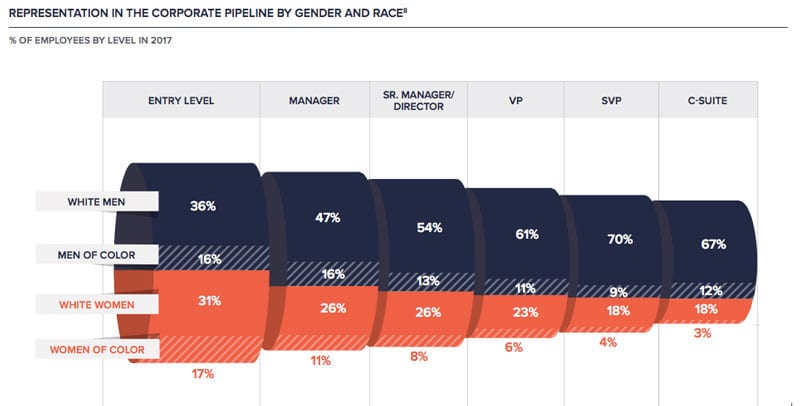 Présentation dans le pipeline de l'entreprise par sexe et race