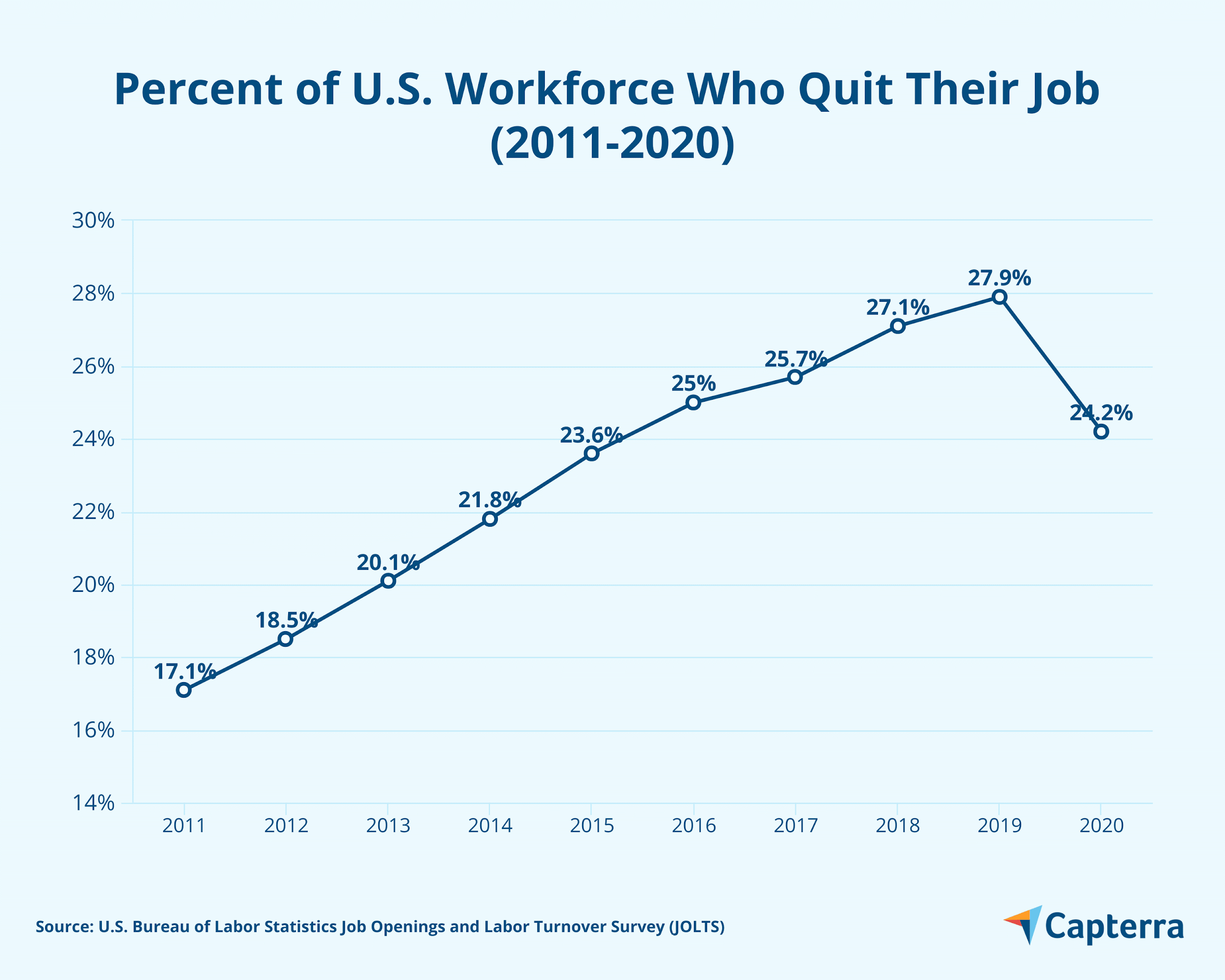 Wykres liniowy pokazujący procent siły roboczej w USA, która dobrowolnie opuściła pracę w latach 2011-2020.