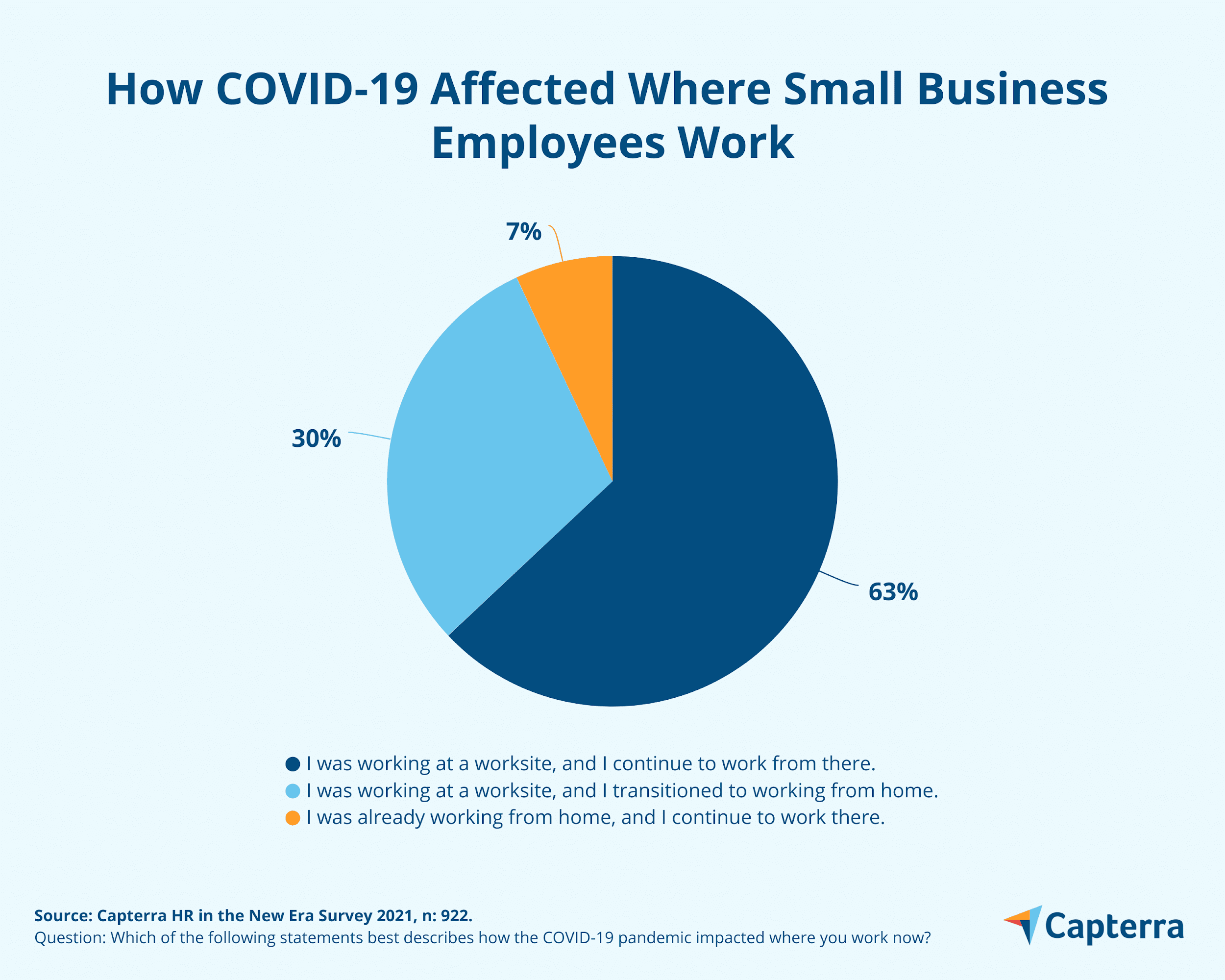 Gráfico circular que muestra cómo COVID-19 afectó el lugar donde trabajan los empleados de pequeñas empresas (es decir, en una oficina, en casa, etc.).