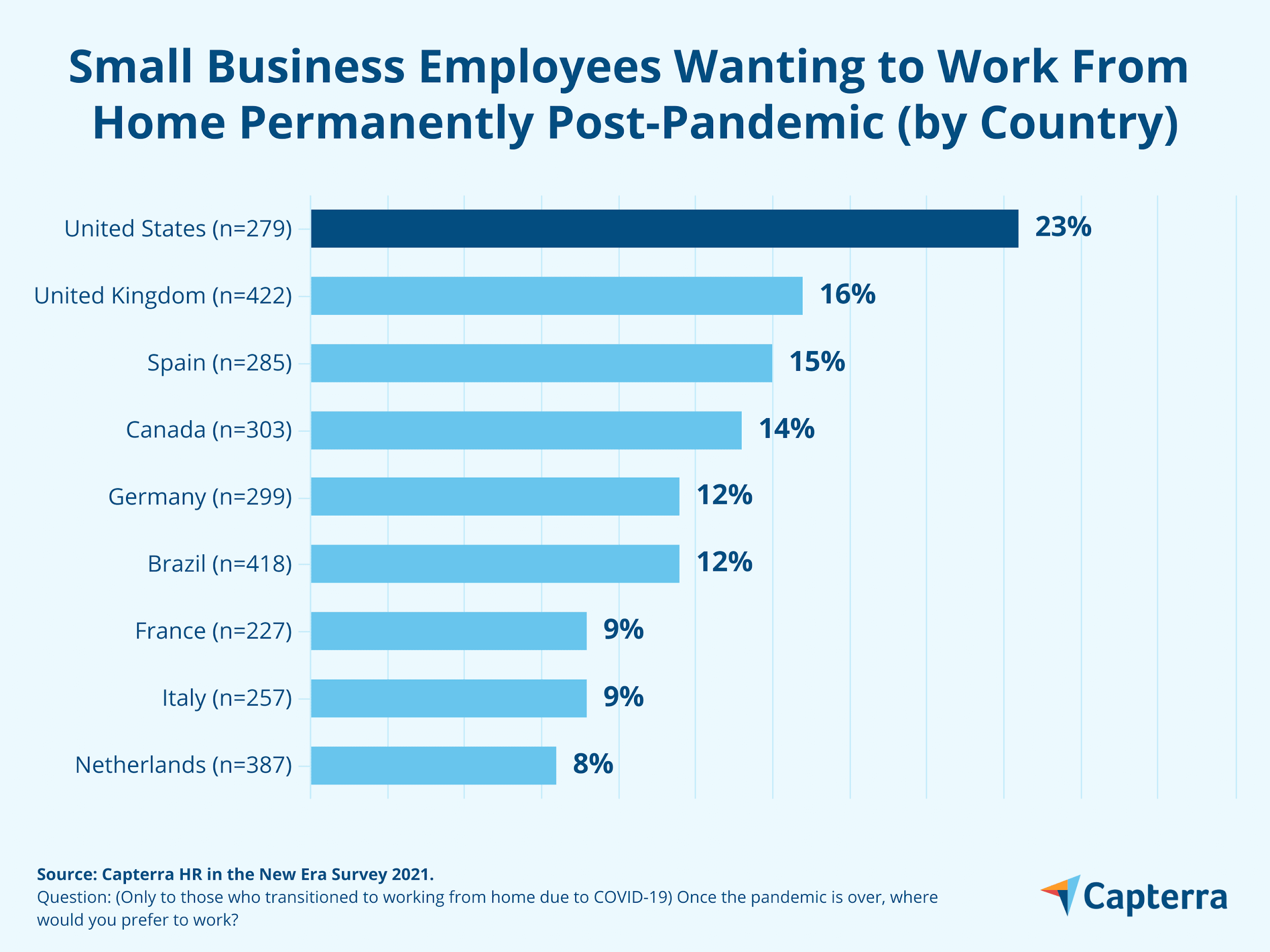 Gráfico de barras que muestra el porcentaje de empleados de pequeñas empresas que preferirían trabajar desde casa de forma permanente cuando termine la pandemia de COVID-19, por país.